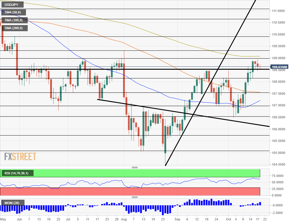 USD JPY technical analysis October 21 25 2019